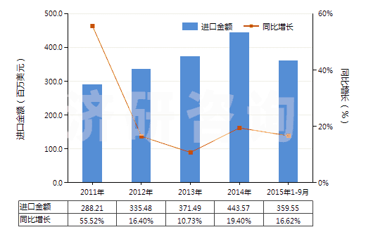 2011-2015年9月中國其他含有石油或礦物提取油類制劑(指含石油或?yàn)r青礦物油(重量＜70%)的制劑)(HS34031900)進(jìn)口總額及增速統(tǒng)計(jì)